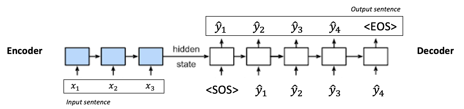 seq2seq